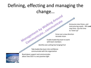 Defining, effecting and managing the
               change…

                                                                      Announce new Vision, and
                                                                      restructuring needs – RIFs and
                                                                      new hires. Use the time
                                                                      to “clean up”

                                                    Carve out a new direction
                                                    recreate vision
                                       Enable leadership team to work
                                       with team members
                            Identify cost-cutting low-hanging fruit

                  Take leadership team into confidence
                  communicate with the organization
      Board gives support and communicates
      about new CEO in a very positive light
 