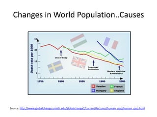 Changes in World Population..Causes




Source: http://www.globalchange.umich.edu/globalchange2/current/lectures/human_pop/human_pop.html
 
