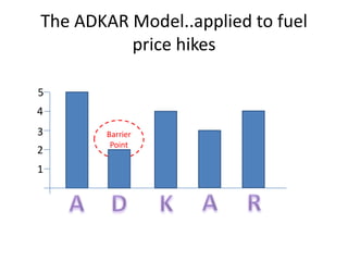 The ADKAR Model..applied to fuel
          price hikes

5
4
3      Barrier
        Point
2
1
 
