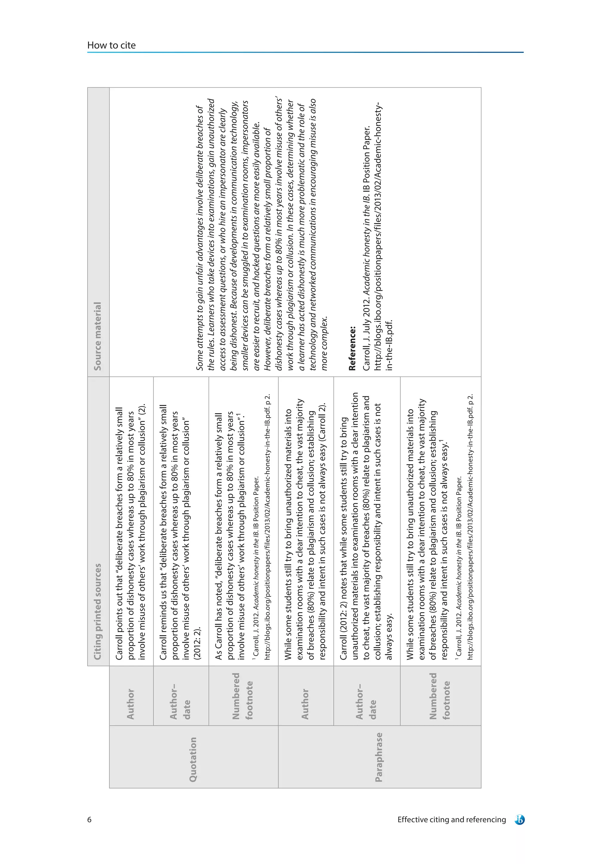 How to cite
Effective citing and referencing6
CitingprintedsourcesSourcematerial
Quotation
Author
Carrollpointsoutthat“deliberatebreachesformarelativelysmall
proportionofdishonestycaseswhereasupto80%inmostyears
involvemisuseofothers’workthroughplagiarismorcollusion”(2).
Someattemptstogainunfairadvantagesinvolvedeliberatebreachesof
therules.Learnerswhotakedevicesintoexaminations,gainunauthorized
accesstoassessmentquestions,orwhohireanimpersonatorareclearly
beingdishonest.Becauseofdevelopmentsincommunicationtechnology,
smallerdevicescanbesmuggledintoexaminationrooms,impersonators
areeasiertorecruit,andhackedquestionsaremoreeasilyavailable.
However,deliberatebreachesformarelativelysmallproportionof
dishonestycaseswhereasupto80%inmostyearsinvolvemisuseofothers’
workthroughplagiarismorcollusion.Inthesecases,determiningwhether
alearnerhasacteddishonestlyismuchmoreproblematicandtheroleof
technologyandnetworkedcommunicationsinencouragingmisuseisalso
morecomplex.
Reference:
Carroll,J.July2012.AcademichonestyintheIB.IBPositionPaper.
http://blogs.ibo.org/positionpapers/files/2013/02/Academic-honesty-
in-the-IB.pdf.
Author–
date
Carrollremindsusthat“deliberatebreachesformarelativelysmall
proportionofdishonestycaseswhereasupto80%inmostyears
involvemisuseofothers’workthroughplagiarismorcollusion”
(2012: 2).
Numbered
footnote
AsCarrollhasnoted,“deliberatebreachesformarelativelysmall
proportionofdishonestycaseswhereasupto80%inmostyears
involvemisuseofothers’workthroughplagiarismorcollusion”.1
1
Carroll,J.2012.AcademichonestyintheIB.IBPositionPaper.
http://blogs.ibo.org/positionpapers/files/2013/02/Academic-honesty-in-the-IB.pdf.p2.
Paraphrase
Author
Whilesomestudentsstilltrytobringunauthorizedmaterialsinto
examinationroomswithaclearintentiontocheat,thevastmajority
ofbreaches(80%)relatetoplagiarismandcollusion;establishing
responsibilityandintentinsuchcasesisnotalwayseasy(Carroll2).
Author–
date
Carroll(2012:2)notesthatwhilesomestudentsstilltrytobring
unauthorizedmaterialsintoexaminationroomswithaclearintention
tocheat,thevastmajorityofbreaches(80%)relatetoplagiarismand
collusion;establishingresponsibilityandintentinsuchcasesisnot
alwayseasy.
Numbered
footnote
Whilesomestudentsstilltrytobringunauthorizedmaterialsinto
examinationroomswithaclearintentiontocheat,thevastmajority
ofbreaches(80%)relatetoplagiarismandcollusion;establishing
responsibilityandintentinsuchcasesisnotalwayseasy.1
1
Carroll,J.2012.AcademichonestyintheIB.IBPositionPaper.
http://blogs.ibo.org/positionpapers/files/2013/02/Academic-honesty-in-the-IB.pdf.p2.
 