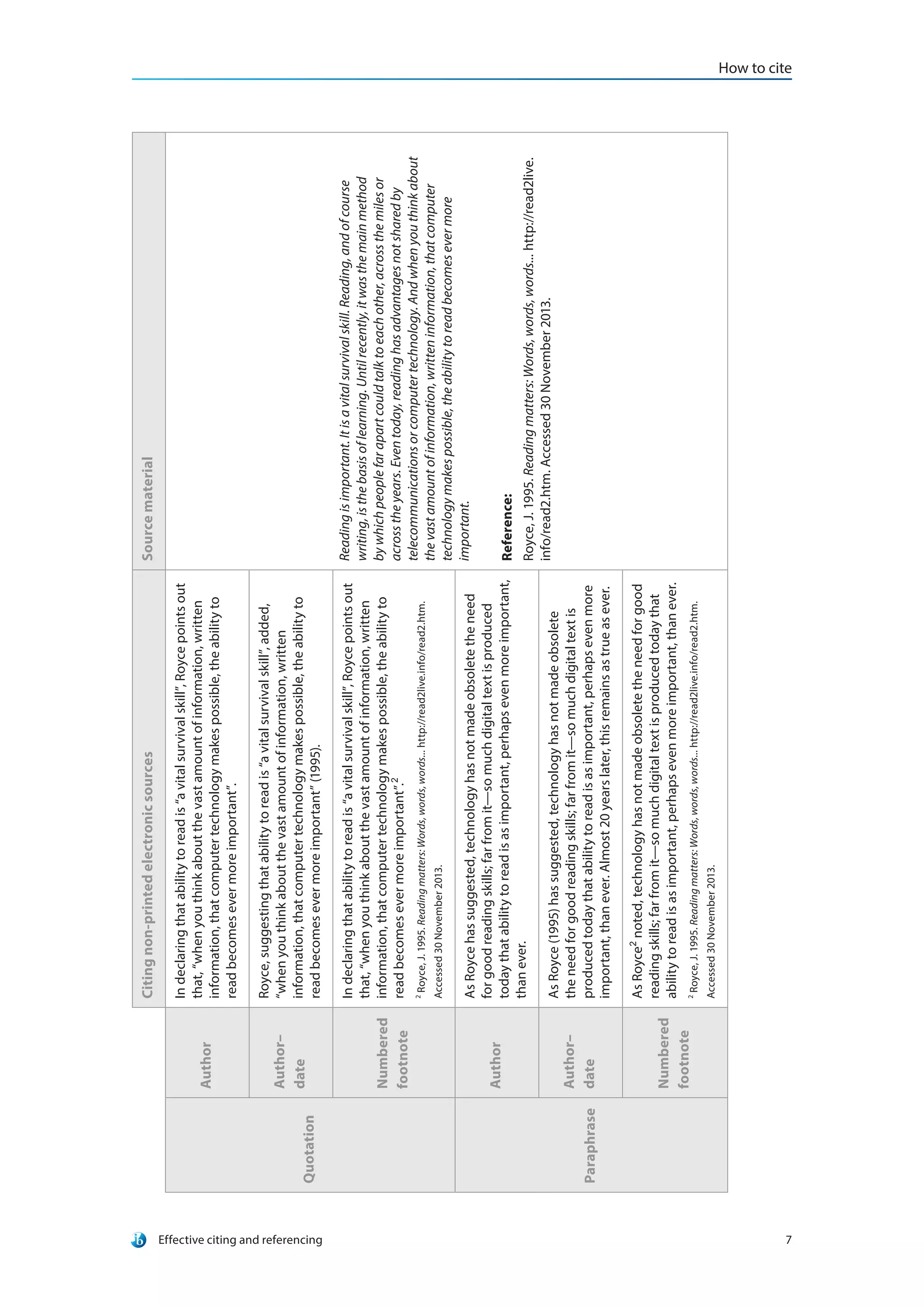 How to cite
Effective citing and referencing 7
Citingnon-printedelectronicsourcesSourcematerial
Quotation
Author
Indeclaringthatabilitytoreadis“avitalsurvivalskill”,Roycepointsout
that,“whenyouthinkaboutthevastamountofinformation,written
information,thatcomputertechnologymakespossible,theabilityto
readbecomesevermoreimportant”.
Readingisimportant.Itisavitalsurvivalskill.Reading,andofcourse
writing,isthebasisoflearning.Untilrecently,itwasthemainmethod
bywhichpeoplefarapartcouldtalktoeachother,acrossthemilesor
acrosstheyears.Eventoday,readinghasadvantagesnotsharedby
telecommunicationsorcomputertechnology.Andwhenyouthinkabout
thevastamountofinformation,writteninformation,thatcomputer
technologymakespossible,theabilitytoreadbecomesevermore
important.
Reference:
Royce,J.1995.Readingmatters:Words,words,words...http://read2live.
info/read2.htm.Accessed30 November2013.
Author–
date
Royce,suggestingthatabilitytoreadis“avitalsurvivalskill”,added,
“whenyouthinkaboutthevastamountofinformation,written
information,thatcomputertechnologymakespossible,theabilityto
readbecomesevermoreimportant”(1995).
Numbered
footnote
Indeclaringthatabilitytoreadis“avitalsurvivalskill”,Roycepointsout
that,“whenyouthinkaboutthevastamountofinformation,written
information,thatcomputertechnologymakespossible,theabilityto
readbecomesevermoreimportant”.2
2
Royce,J.1995.Readingmatters:Words,words,words...http://read2live.info/read2.htm.
Accessed30 November2013.
Paraphrase
Author
AsRoycehassuggested,technologyhasnotmadeobsoletetheneed
forgoodreadingskills;farfromit—somuchdigitaltextisproduced
todaythatabilitytoreadisasimportant,perhapsevenmoreimportant,
thanever.
Author–
date
AsRoyce(1995)hassuggested,technologyhasnotmadeobsolete
theneedforgoodreadingskills;farfromit—somuchdigitaltextis
producedtodaythatabilitytoreadisasimportant,perhapsevenmore
important,thanever.Almost20yearslater,thisremainsastrueasever.
Numbered
footnote
AsRoyce2
noted,technologyhasnotmadeobsoletetheneedforgood
readingskills;farfromit—somuchdigitaltextisproducedtodaythat
abilitytoreadisasimportant,perhapsevenmoreimportant,thanever.
2
Royce,J.1995.Readingmatters:Words,words,words...http://read2live.info/read2.htm.
Accessed30 November2013.
 
