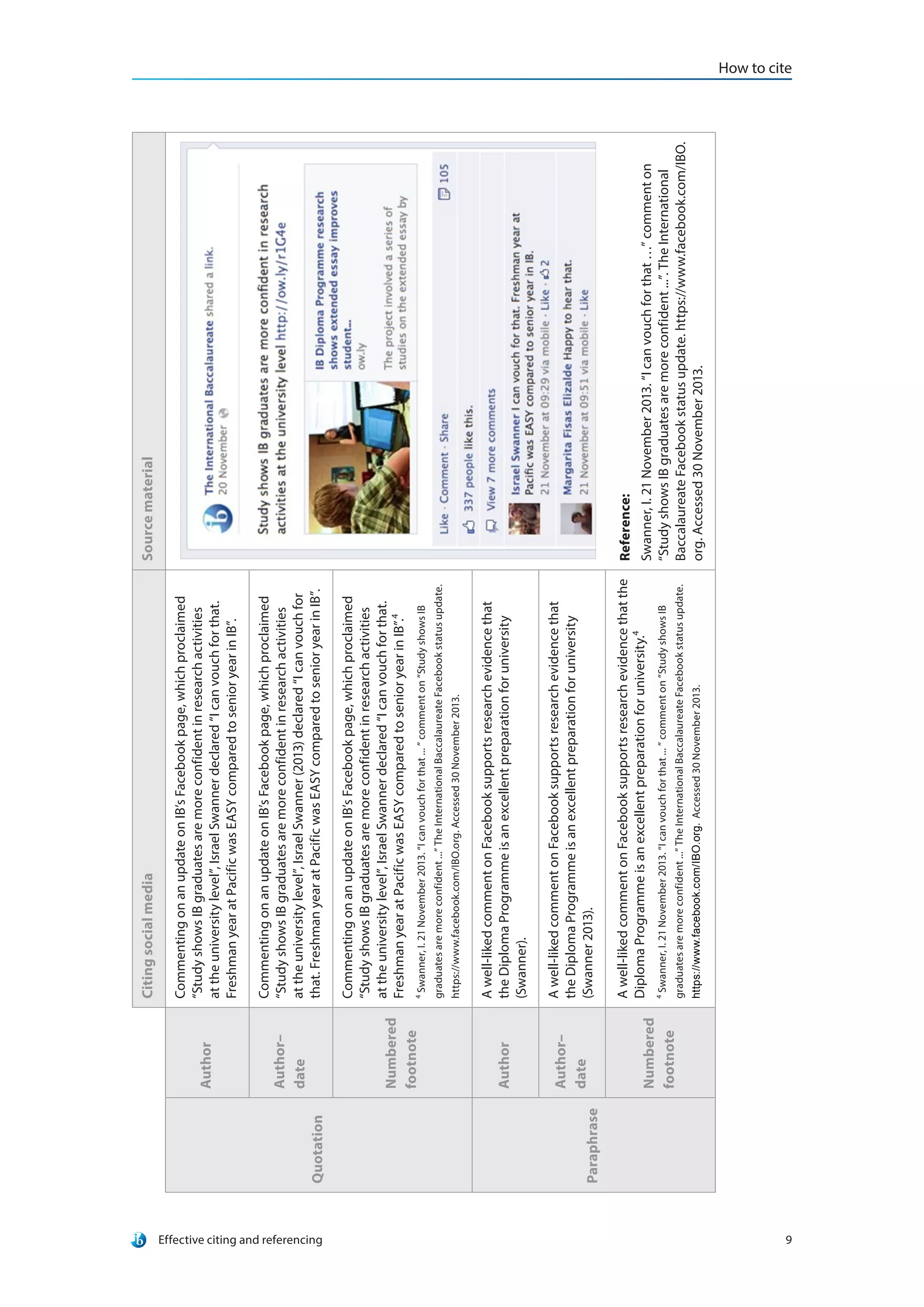 How to cite
Effective citing and referencing 9
CitingsocialmediaSourcematerial
Quotation
Author
CommentingonanupdateonIB’sFacebookpage,whichproclaimed
“StudyshowsIBgraduatesaremoreconfidentinresearchactivities
attheuniversitylevel”,IsraelSwannerdeclared“Icanvouchforthat.
FreshmanyearatPacificwasEASYcomparedtosenioryearinIB”.
Reference:
Swanner,I.21 November2013.“Icanvouchforthat…”commenton
“StudyshowsIBgraduatesaremoreconfident...”.TheInternational
BaccalaureateFacebookstatusupdate.https://www.facebook.com/IBO.
org.Accessed30 November2013.
Author–
date
CommentingonanupdateonIB’sFacebookpage,whichproclaimed
“StudyshowsIBgraduatesaremoreconfidentinresearchactivities
attheuniversitylevel”,IsraelSwanner(2013)declared“Icanvouchfor
that.FreshmanyearatPacificwasEASYcomparedtosenioryearinIB”.
Numbered
footnote
CommentingonanupdateonIB’sFacebookpage,whichproclaimed
“StudyshowsIBgraduatesaremoreconfidentinresearchactivities
attheuniversitylevel”,IsraelSwannerdeclared“Icanvouchforthat.
FreshmanyearatPacificwasEASYcomparedtosenioryearinIB”.4
4
Swanner,I.21November2013.“Icanvouchforthat...”commenton”StudyshowsIB
graduatesaremoreconfident...”TheInternationalBaccalaureateFacebookstatusupdate.
https://www.facebook.com/IBO.org.Accessed30 November2013.
Paraphrase
Author
Awell-likedcommentonFacebooksupportsresearchevidencethat
theDiplomaProgrammeisanexcellentpreparationforuniversity
(Swanner).
Author–
date
Awell-likedcommentonFacebooksupportsresearchevidencethat
theDiplomaProgrammeisanexcellentpreparationforuniversity
(Swanner 2013).
Numbered
footnote
Awell-likedcommentonFacebooksupportsresearchevidencethatthe
DiplomaProgrammeisanexcellentpreparationforuniversity.4
4
Swanner,I.21November2013.“Icanvouchforthat...”commenton”StudyshowsIB
graduatesaremoreconfident...”TheInternationalBaccalaureateFacebookstatusupdate.
https://www.facebook.com/IBO.org.Accessed30 November2013.
 