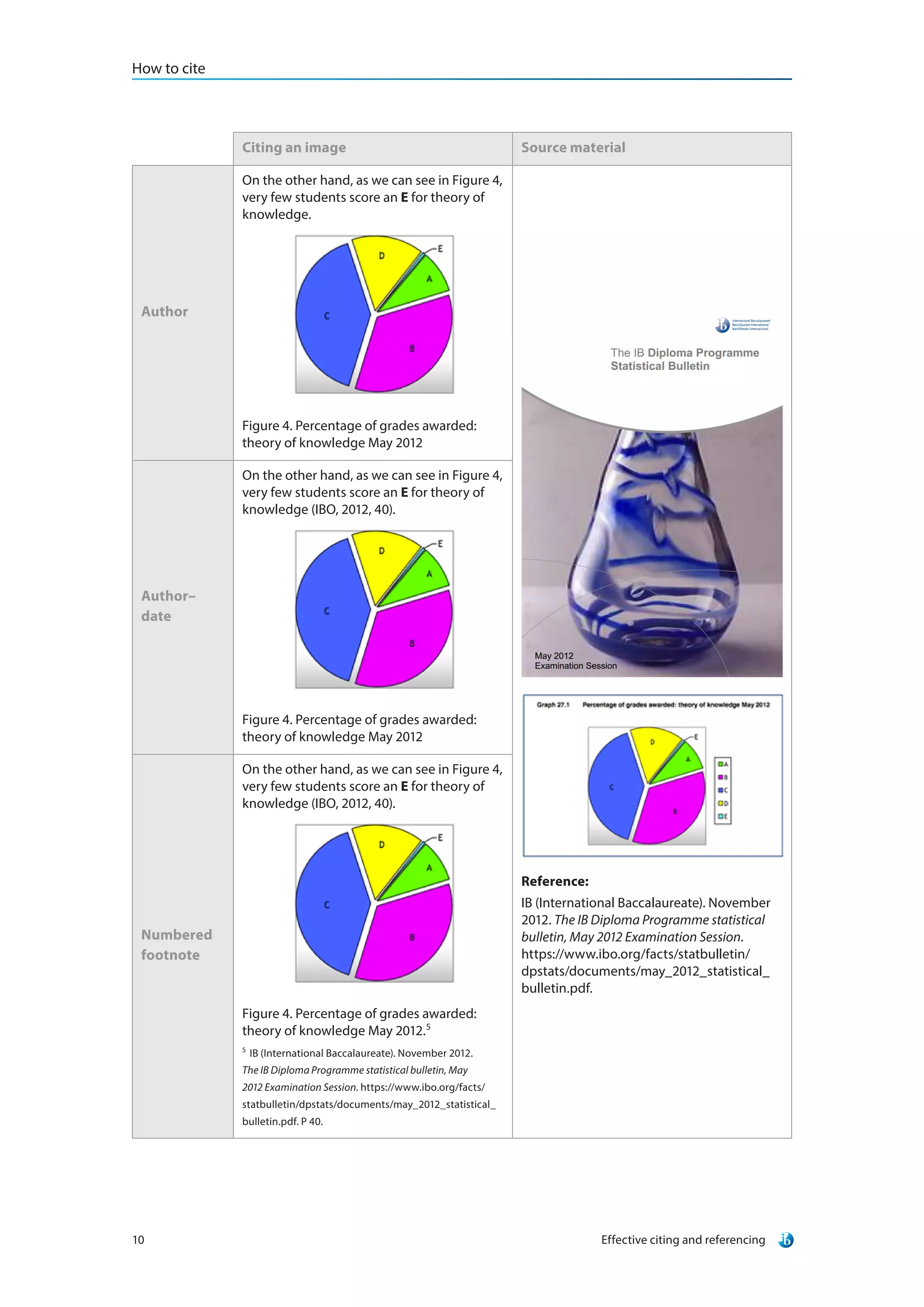How to cite
Effective citing and referencing10
Citing an image Source material
Author
On the other hand, as we can see in Figure 4,
very few students score an E for theory of
knowledge.
Figure 4. Percentage of grades awarded:
theory of knowledge May 2012
Reference:
IB (International Baccalaureate). November
2012. The IB Diploma Programme statistical
bulletin, May 2012 Examination Session.
https://www.ibo.org/facts/statbulletin/
dpstats/documents/may_2012_statistical_
bulletin.pdf.
Author–
date
On the other hand, as we can see in Figure 4,
very few students score an E for theory of
knowledge (IBO, 2012, 40).
Figure 4. Percentage of grades awarded:
theory of knowledge May 2012
Numbered
footnote
On the other hand, as we can see in Figure 4,
very few students score an E for theory of
knowledge (IBO, 2012, 40).
Figure 4. Percentage of grades awarded:
theory of knowledge May 2012.5
5
IB (International Baccalaureate). November 2012.
The IB Diploma Programme statistical bulletin, May
2012 Examination Session. https://www.ibo.org/facts/
statbulletin/dpstats/documents/may_2012_statistical_
bulletin.pdf. P 40.
 
