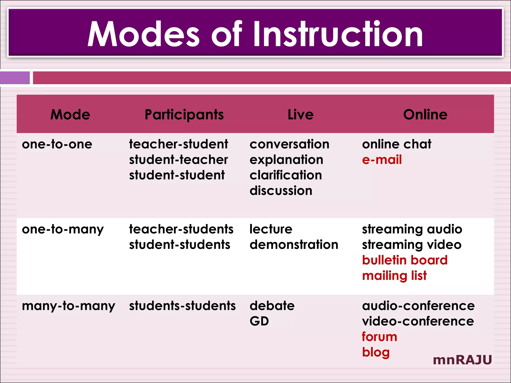 Modes of Instruction

    Mode         Participants            Live            Online

one-to-one     teacher-student     conversation    online chat
               student-teacher     explanation     e-mail
               student-student     clarification
                                   discussion


one-to-many    teacher-students    lecture         streaming audio
               student-students    demonstration   streaming video
                                                   bulletin board
                                                   mailing list

many-to-many   students-students   debate          audio-conference
                                   GD              video-conference
                                                   forum
                                                   blog
                                                             mnRAJU
 