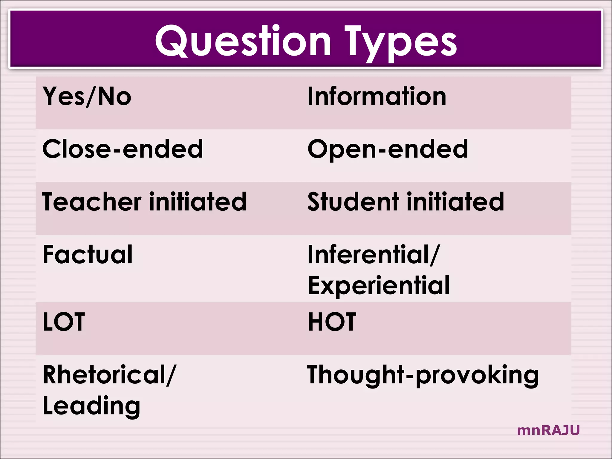 Question Types
Yes/No              Information

Close-ended         Open-ended

Teacher initiated   Student initiated

Factual             Inferential/
                    Experiential
LOT                 HOT

Rhetorical/         Thought-provoking
Leading
                                        mnRAJU
 