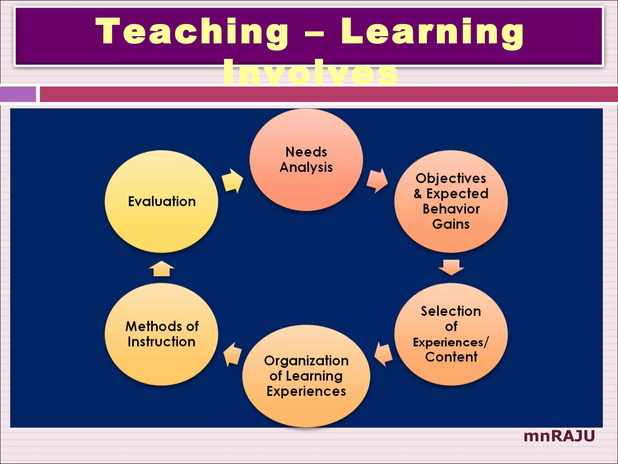 Teaching – Learning
     Involves




                  mnRAJU
 