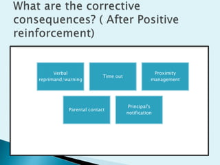 Verbal
reprimand/warning
Time out
Proximity
management
Parental contact
Principal's
notification
 