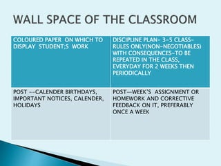 COLOURED PAPER ON WHICH TO
DISPLAY STUDENT;S WORK
DISCIPLINE PLAN- 3-5 CLASS-
RULES ONLY(NON-NEGOTIABLES)
WITH CONSEQUENCES-TO BE
REPEATED IN THE CLASS,
EVERYDAY FOR 2 WEEKS THEN
PERIODICALLY
POST --CALENDER BIRTHDAYS,
IMPORTANT NOTICES, CALENDER,
HOLIDAYS
POST—WEEK’S ASSIGNMENT OR
HOMEWORK AND CORRECTIVE
FEEDBACK ON IT, PREFERABLY
ONCE A WEEK
 