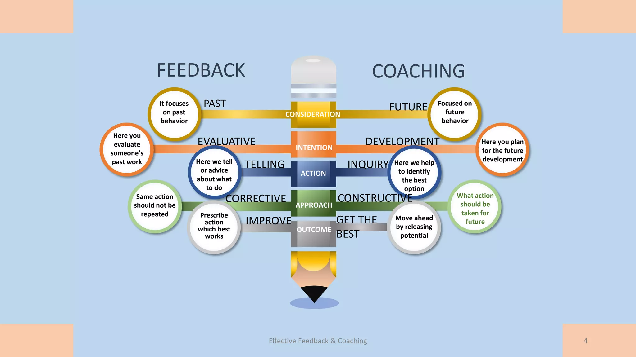 Effective coaching & feedback | PDF