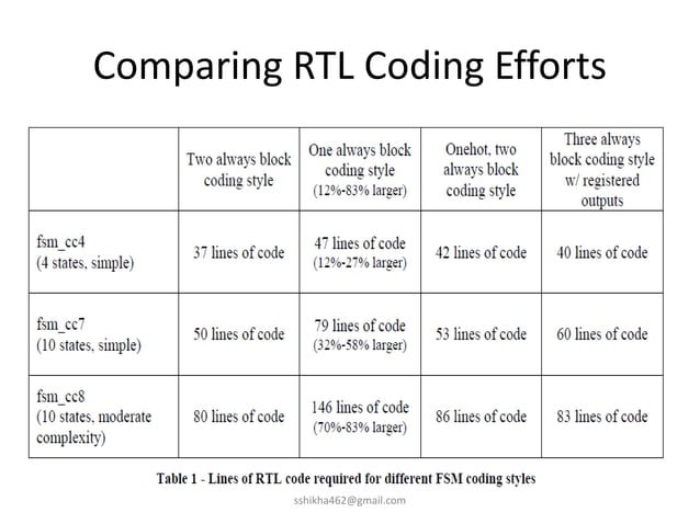 Effective coding styles | PPT | Free Download