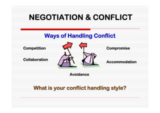 NEGOTIATION & CONFLICT

           Ways of Handling Conflict

Competition                       Compromise


Collaboration
                                  Accommodation


                   Avoidance


     What is your conflict handling style?
 