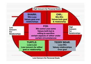 High Concern for Personal Goals


                      SHARK:                         OWL:
                      Win-Lose                      Win-Win
                   Values goal over             Values both goal
                    relationships                & relationship

                                         FOX:                      High
Low
Concern
                               Win some-Lose some                  Concern
For                              Values both but is                For
Relationships                   willing to sacrifice               Relationships
                          certain aspects of either under
                              certain circumstances

                     TURTLE:                       TEDDY BEAR:
                     Lose-Lose                        Lose-Win
                Low concern for either           Values relationships
                 goal or relationship                 Over goal



                           Low Concern for Personal Goals
 