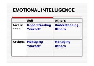 EMOTIONAL INTELLIGENCE

       Self            Others
Aware- Understanding   Understanding
ness   Yourself        Others



Actions Managing       Managing
        Yourself       Others
 