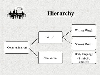 Effective communication | PPT