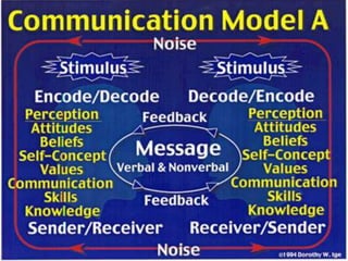 FeedbackFeedback becomes another message.  For communications to occur, there must be a continuous two-way interchange of feelings, ideas, and values.  By soliciting feedback you can tell if the receiver has, in fact, understood your message. 