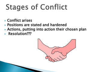  Conflict arises
 Positions are stated and hardened
 Actions, putting into action their chosen plan
 Resolution???
 