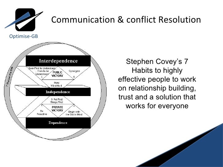 Effective Communication for successful working and