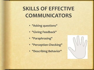 SKILLS OF EFFECTIVE COMMUNICATORS "Asking questions" "Giving Feedback" "Paraphrasing" "Perception Checking" "Describing Behavior"