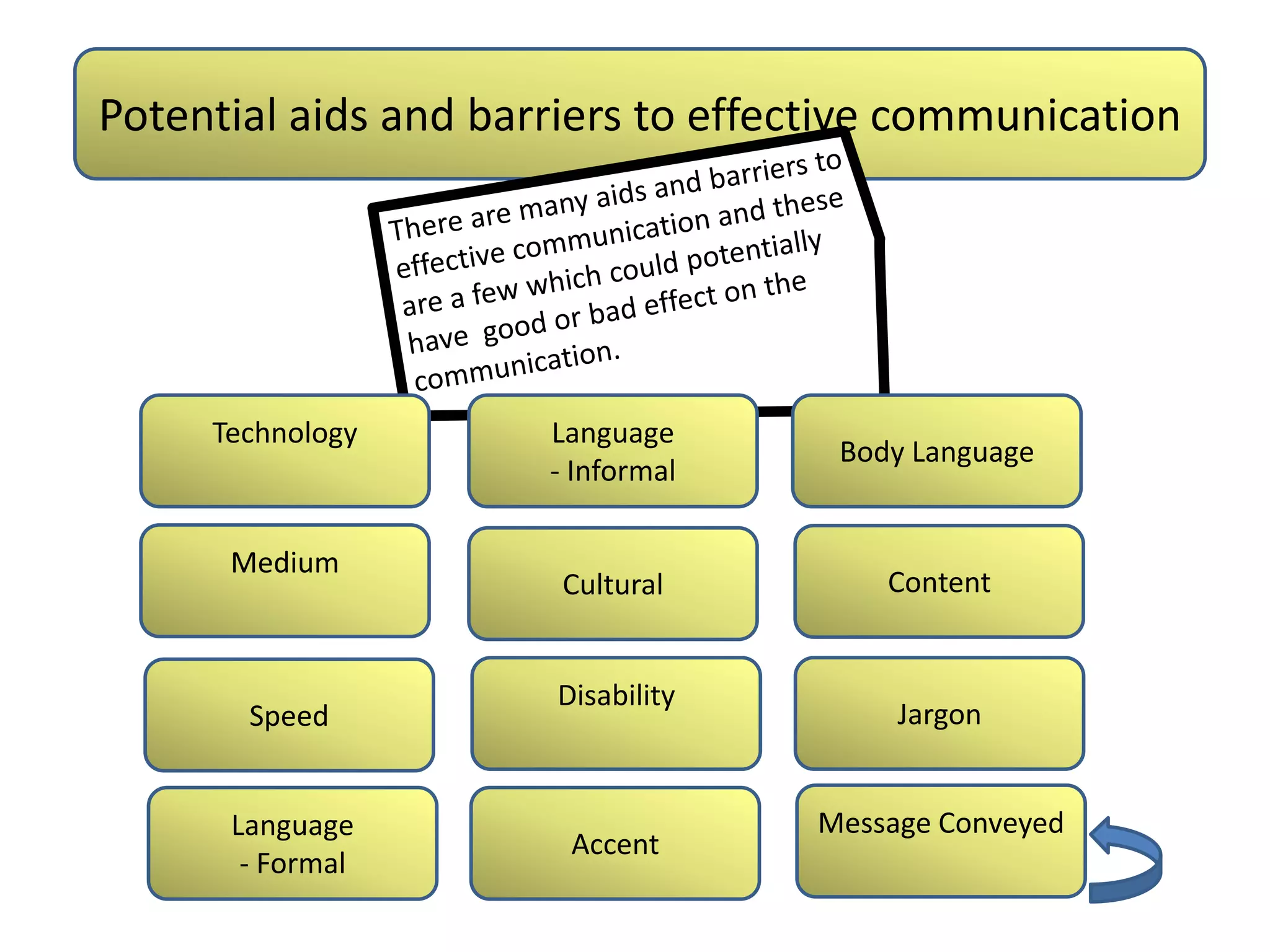 Potential aids and barriers to effective communication




     Technology       Language
                                    Body Language
                      - Informal

      Medium
                       Cultural        Content


                      Disability
       Speed                            Jargon


      Language                     Message Conveyed
                       Accent
       - Formal
 