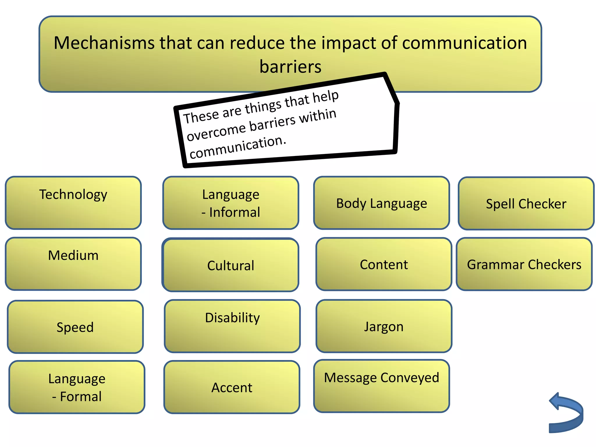 Mechanisms that can reduce the impact of communication
                         barriers




Technology        Language
                                  Body Language      Spell Checker
                  - Informal

 Medium
                   Cultural          Content       Grammar Checkers


                   Disability
  Speed                               Jargon


 Language                       Message Conveyed
                    Accent
  - Formal
 