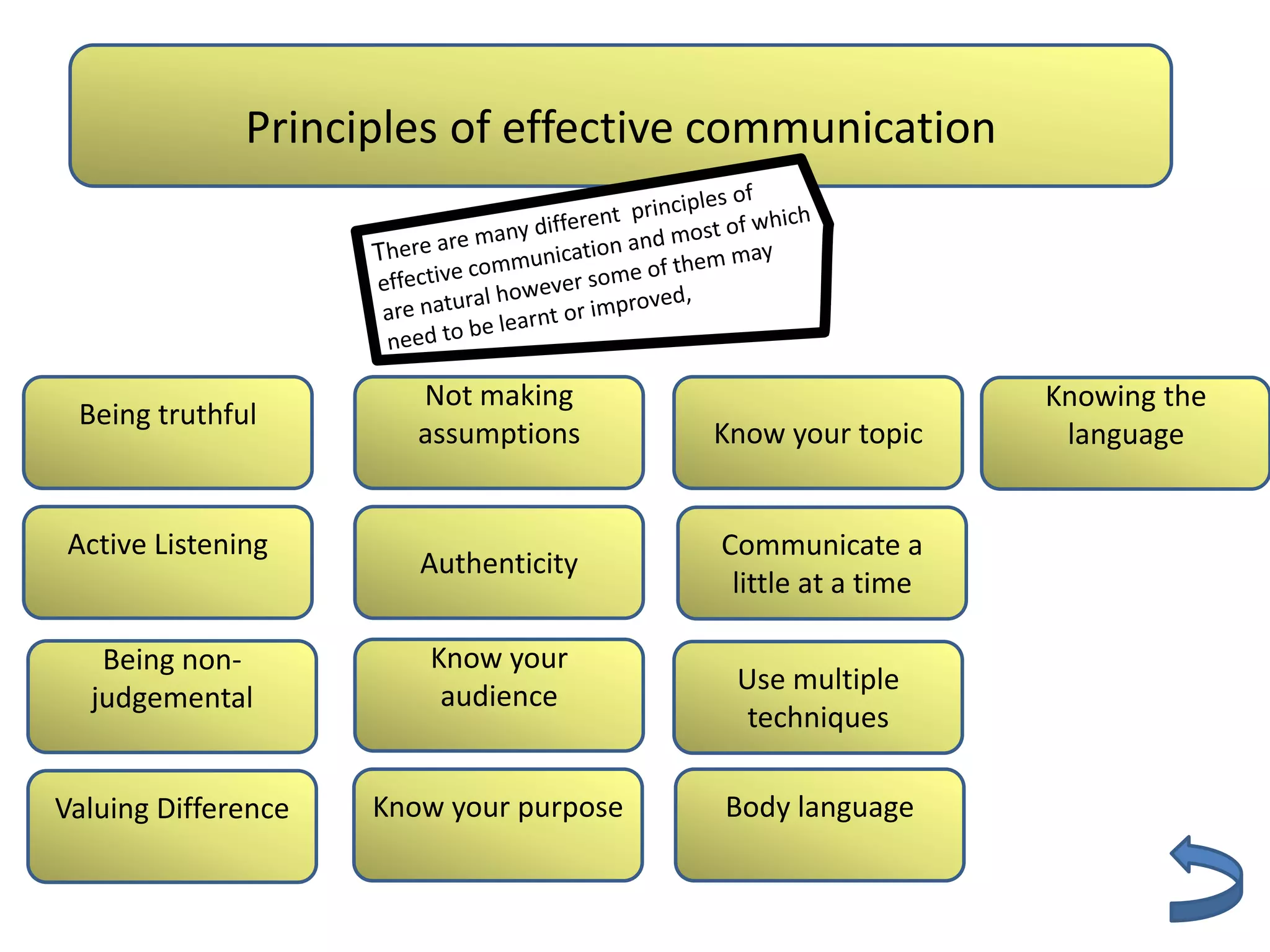 Principles of effective communication




                        Not making                           Knowing the
 Being truthful
                        assumptions      Know your topic      language


Active Listening                         Communicate a
                        Authenticity
                                          little at a time

   Being non-           Know your
                                          Use multiple
  judgemental            audience
                                           techniques

Valuing Difference   Know your purpose   Body language
 