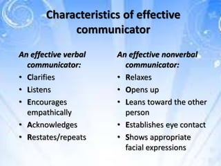 Characteristics of effective
communicator
An effective verbal
communicator:
• Clarifies
• Listens
• Encourages
empathically
• Acknowledges
• Restates/repeats
An effective nonverbal
communicator:
• Relaxes
• Opens up
• Leans toward the other
person
• Establishes eye contact
• Shows appropriate
facial expressions
 