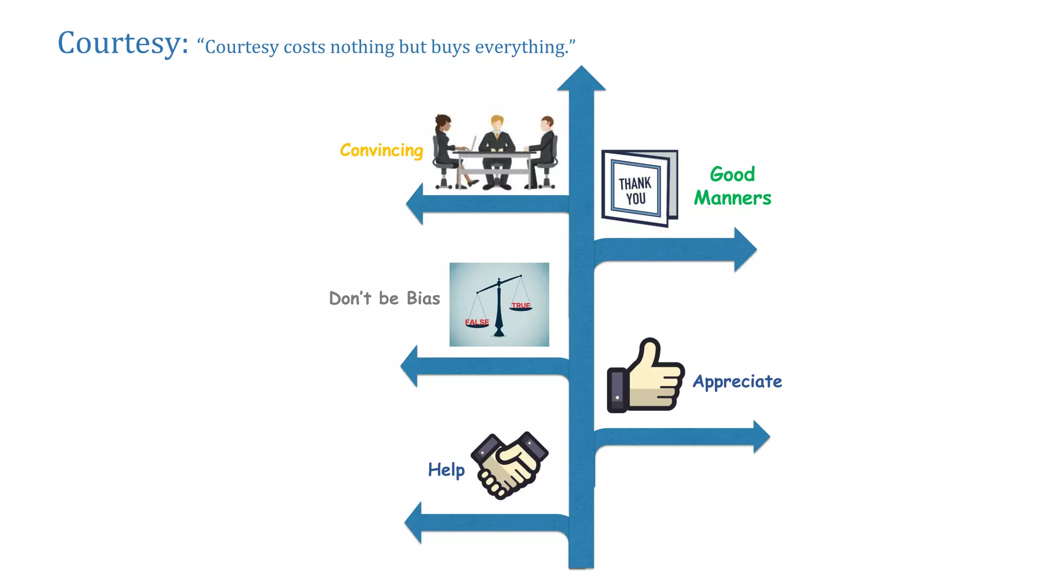 Courtesy: “Courtesy costs nothing but buys everything.”
Good
Manners
Don’t be Bias
Help
Convincing
Appreciate
 