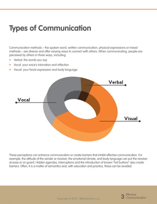 Effective
Communication3Copyright © 2013 - 360Solutions, LLC
Types of Communication
Communication methods – the spoken word, written communication, physical expressions or mixed
methods – are diverse and offer varying ways to connect with others. When communicating, people are
perceived by others in three ways, including:
•	 Verbal: the words you say
•	 Vocal: your voice’s intonation and inflection
•	 Visual: your facial expression and body language
These perceptions can enhance communication or create barriers that inhibit effective communication. For
example, the attitude of the sender or receiver, the emotional climate, and body language can put the receiver
at ease or on guard. Hidden agendas, interruptions and the introduction of known “hot buttons” also create
barriers. Often, it is a matter of semantics and, with education and practice, these can be avoided.
Verbal
Visual
Vocal
 