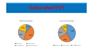 Guess what???/?
11%
44%
26%
19%
Effective Manager
Networking Communication
HR management Traditional(Technical)
48%
28%
26%
13%
Successful Manager
Networking Communication HR Traditional
 