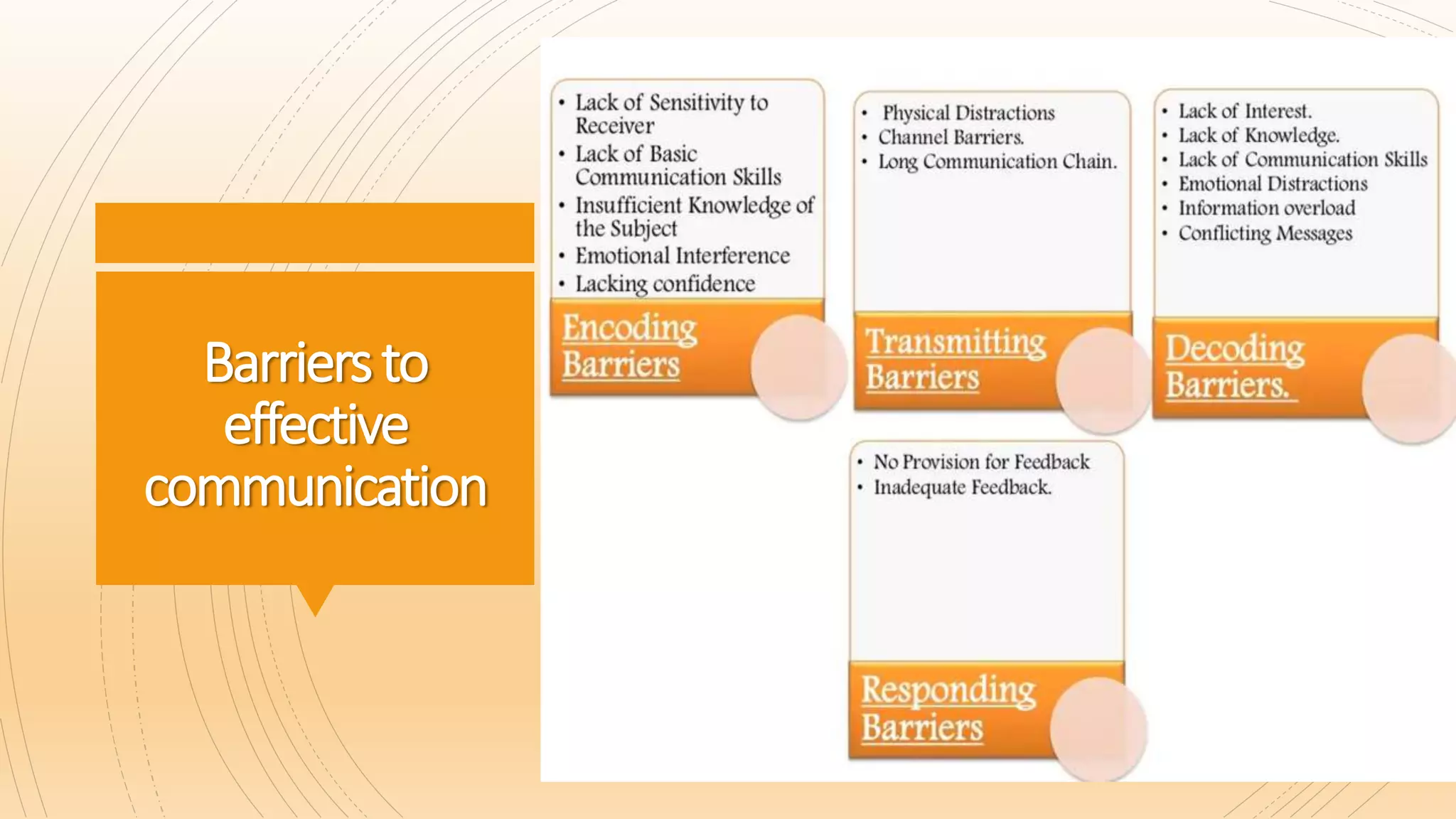 Barriersto
effective
communication
 