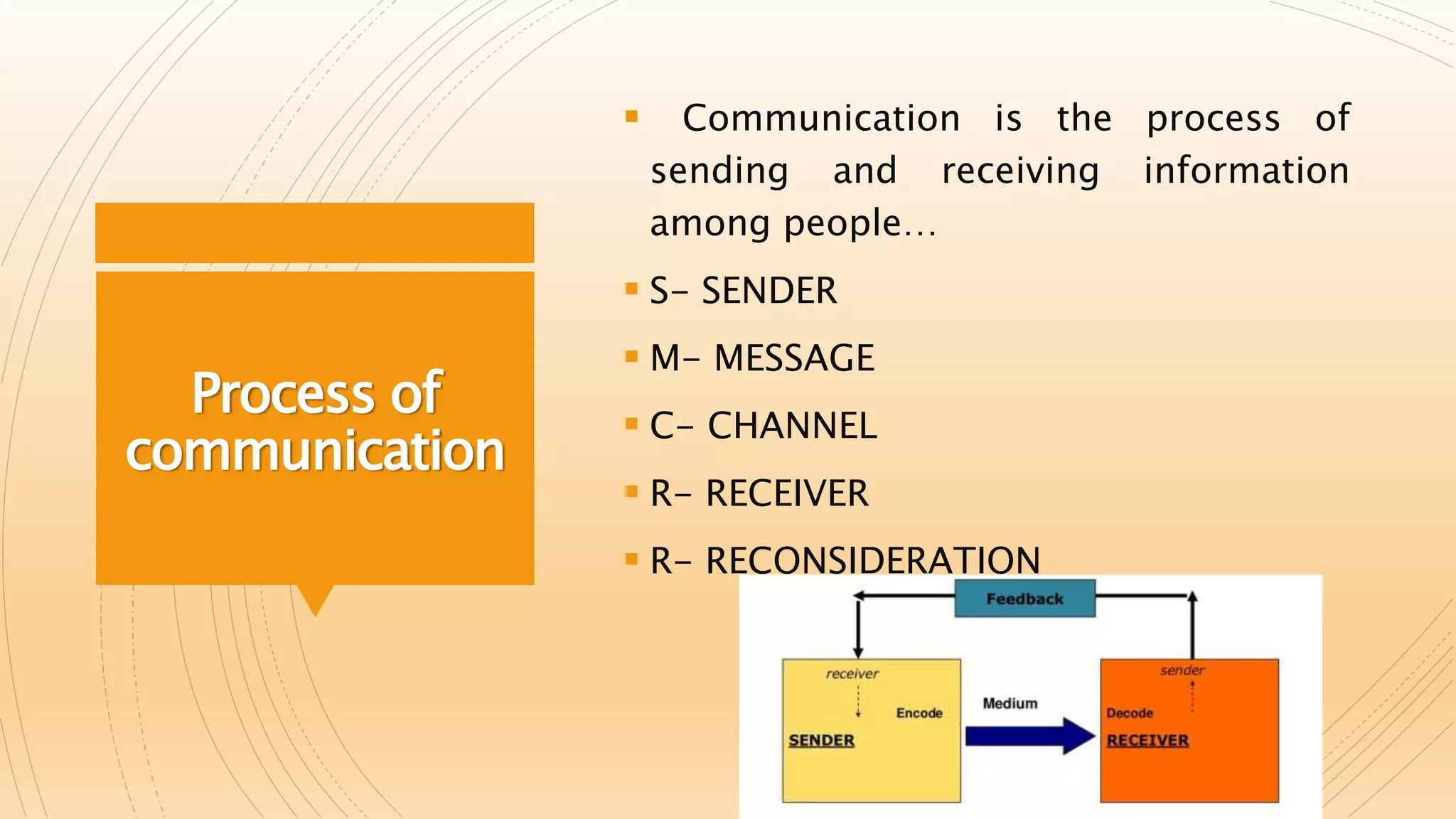 Process of
communication
 Communication is the process of
sending and receiving information
among people…
 S- SENDER
 M- MESSAGE
 C- CHANNEL
 R- RECEIVER
 R- RECONSIDERATION
 