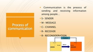 Process of
communication
 Communication is the process of
sending and receiving information
among people…
 S- SENDER
 M- MESSAGE
 C- CHANNEL
 R- RECEIVER
 R- RECONSIDERATION
 