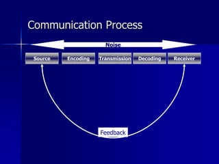 Communication Process
Source Encoding Transmission Decoding Receiver
Noise
Feedback
 