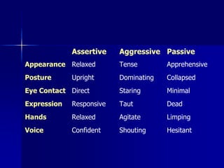 Assertive Aggressive Passive
Appearance Relaxed Tense Apprehensive
Posture Upright Dominating Collapsed
Eye Contact Direct Staring Minimal
Expression Responsive Taut Dead
Hands Relaxed Agitate Limping
Voice Confident Shouting Hesitant
 