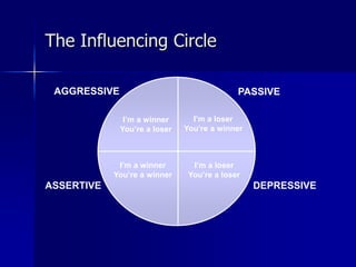 The Influencing Circle
I’m a loser
You’re a winner
I’m a winner
You’re a loser
I’m a loser
You’re a loser
I’m a winner
You’re a winner
PASSIVE
AGGRESSIVE
DEPRESSIVE
ASSERTIVE
 