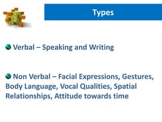 Types
Verbal – Speaking and Writing
Non Verbal – Facial Expressions, Gestures,
Body Language, Vocal Qualities, Spatial
Relationships, Attitude towards time
 