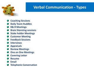 Verbal Communication - Types
Coaching Sessions
Daily Team Huddles
R& R Meetings
Brain Storming sessions
Stake holder Meetings
Customer Meeting
Feedback Sessions
Interviews
Appraisals
Review Meetings
One on One Meetings
Covering Letter
Resume
Email
Telephonic Conversation
 