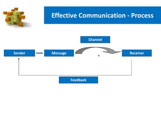 Effective Communication - Process
Sender
Channel
Receiver
Message
Feedback
 