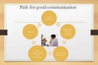 Path for good communication
Listen to
Understand
Understand
before
speaking
Speak to be
understood
Seek
understanding
before
proceeding
Repeat
 