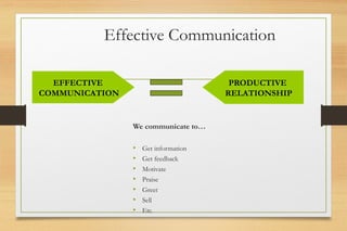 Effective Communication
We communicate to…
• Get information
• Get feedback
• Motivate
• Praise
• Greet
• Sell
• Etc.
EFFECTIVE
COMMUNICATION
PRODUCTIVE
RELATIONSHIP
 