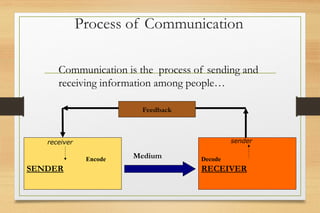 Process of Communication
SENDER RECEIVER
Feedback
receiver sender
Medium
Encode Decode
Communication is the process of sending and
receiving information among people…
 