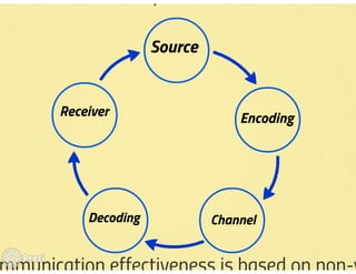 Effective communication how & why