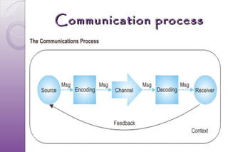 Communication process
 