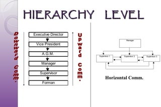 HIERARCHY                  LEVEL

 Executive Director
                                       Manager

  Vice President

      A.G.M.
                      Supervisor 1   Supervisor 2   Supervisor 3


     Manager

    Supervisor
                            Horizontal Comm.
      Forman
 