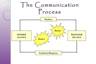 The Communication
        Process
                  Medium




                           Barrier
SENDER                               RECEIVER
(encodes)                             (decodes)
            Barrier




            Feedback/Response
 