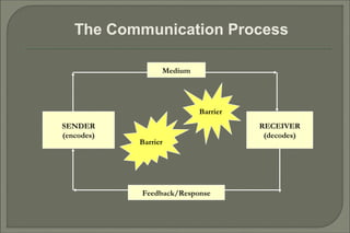 Communication Proc Effective communication skills hr | PPT