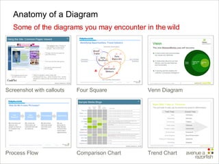 Anatomy of a Diagram Some of the diagrams you may encounter in the wild Venn Diagram Process Flow Four Square Screenshot with callouts Comparison Chart Trend Chart 