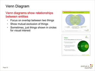 Venn Diagram Venn diagrams show relationships between entities Focus on overlap between two things Show mutual exclusion of things Sometimes, just things shown in circles for visual interest 