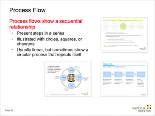 Process Flow Process flows show a sequential relationship Present steps in a series Illustrated with circles, squares, or chevrons Usually linear, but sometimes show a circular process that repeats itself 