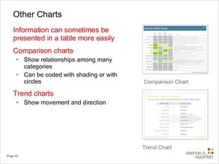 Other Charts Information can sometimes be presented in a table more easily Comparison charts Show relationships among many categories Can be coded with shading or with circles Trend charts Show movement and direction Comparison Chart Trend Chart 